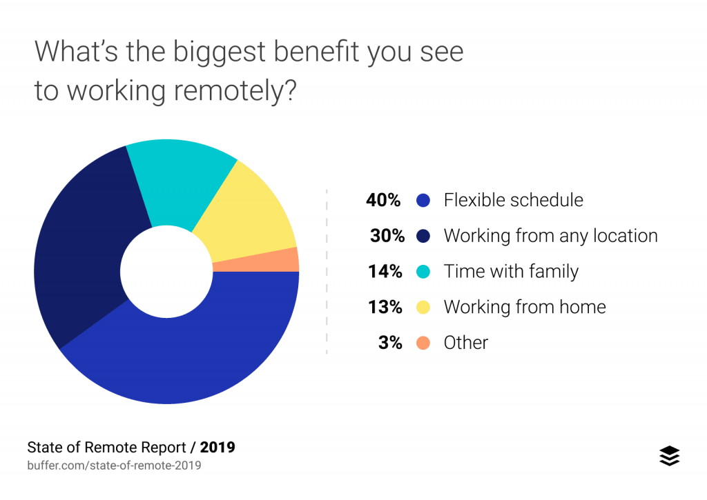 2019 State of Remote Work