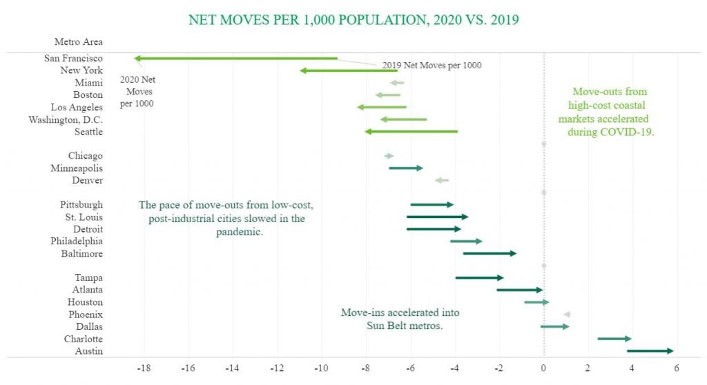 Net Migration