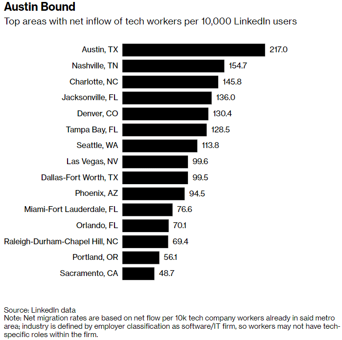 Austin Tech Migration